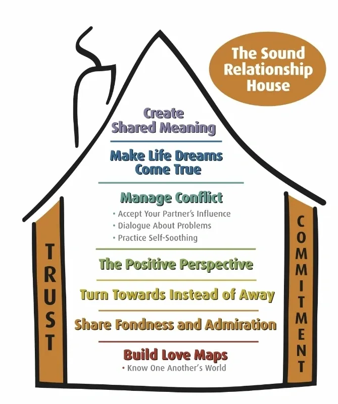 A diagram of the sound relationship house.